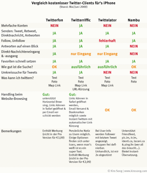 Kostenlose Twitter-Clients für's iPhone im Vergleich
